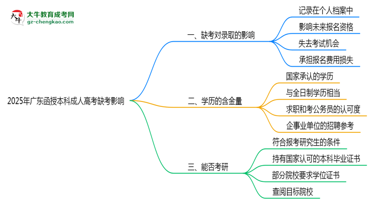 2025年廣東成人高考缺考會(huì)影響錄取嗎？思維導(dǎo)圖