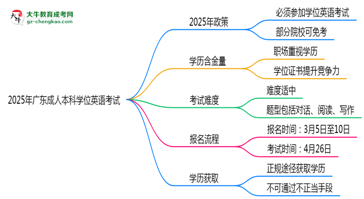 2025年廣東成人高考學(xué)位英語是否必考？思維導(dǎo)圖