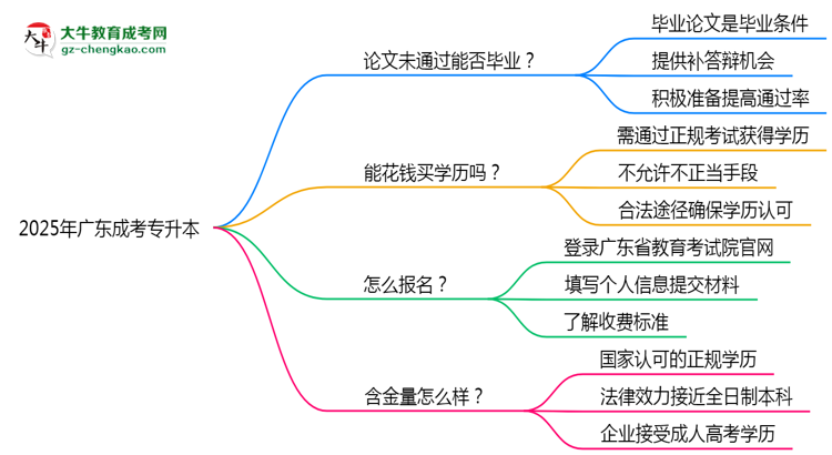 2025年廣東成人高考論文未通過能否畢業(yè)？思維導圖