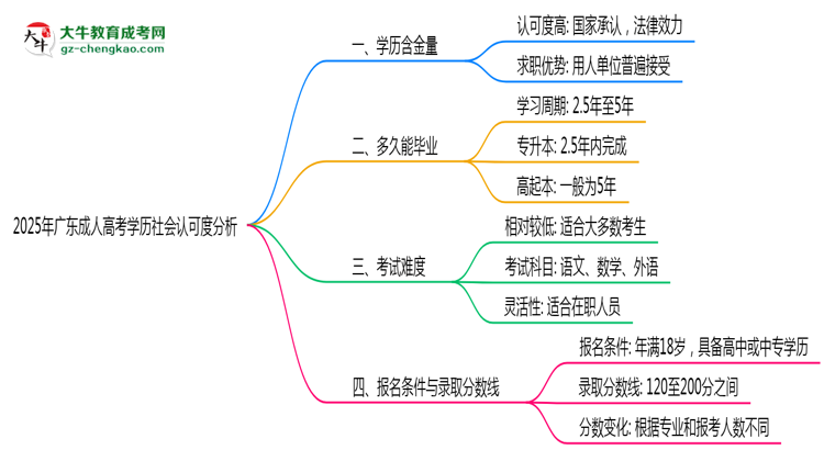 2025年廣東成人高考學(xué)歷社會(huì)認(rèn)可度分析思維導(dǎo)圖