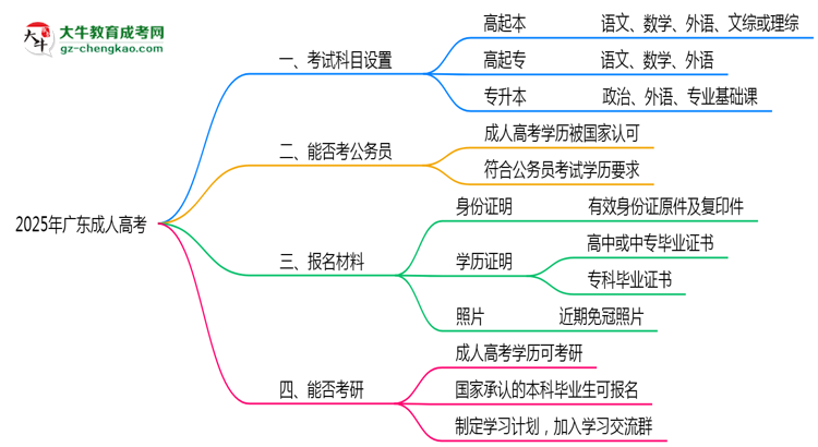 2025年廣東成人高考考試科目設(shè)置及備考建議思維導(dǎo)圖