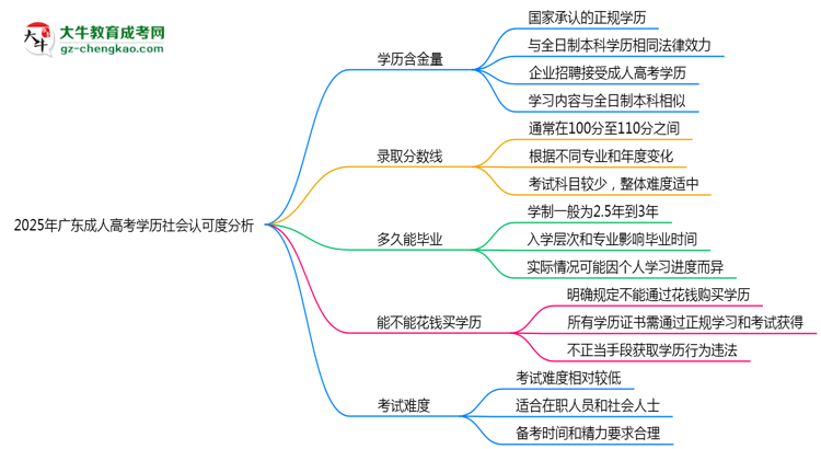 2025年廣東成人高考學(xué)歷社會(huì)認(rèn)可度分析思維導(dǎo)圖