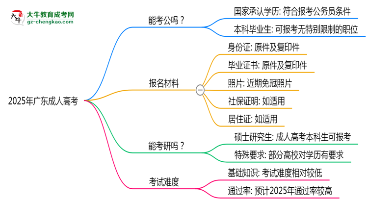 2025年廣東成人高考學(xué)歷可報(bào)考公務(wù)員崗位嗎？思維導(dǎo)圖