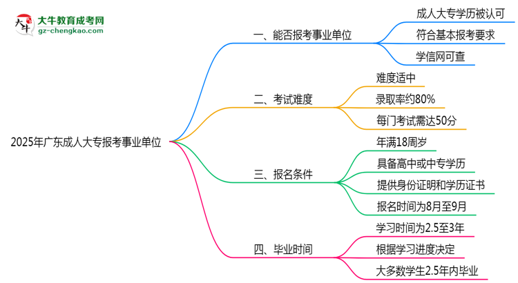 2025年廣東成人高考學(xué)歷能報考事業(yè)單位嗎？思維導(dǎo)圖