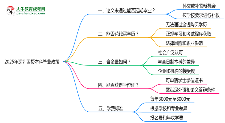 2025年深圳函授本科論文未通過能否延期畢業(yè)？思維導圖