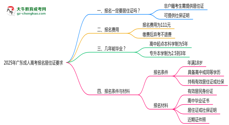 2025年廣東成人高考報名居住證要求思維導圖