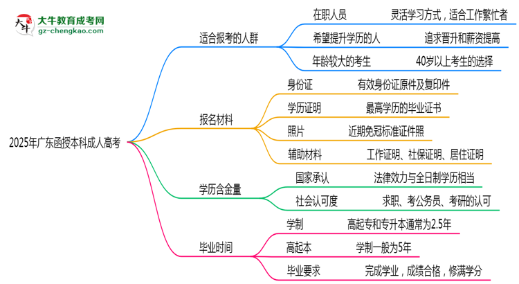 2025年廣東哪些人適合報考成人高考？思維導(dǎo)圖