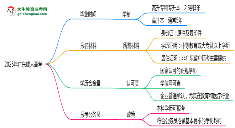 2025年廣東成人高考最快多久能畢業(yè)領(lǐng)取證書？思維導(dǎo)圖
