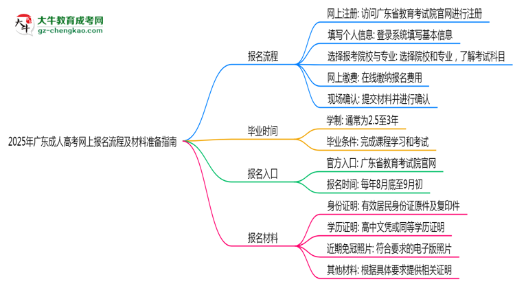 2025年廣東成人高考網(wǎng)上報(bào)名流程及材料準(zhǔn)備指南思維導(dǎo)圖