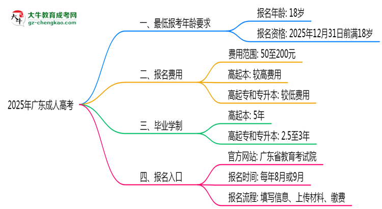 2025年廣東成人高考最低報考年齡要求思維導(dǎo)圖