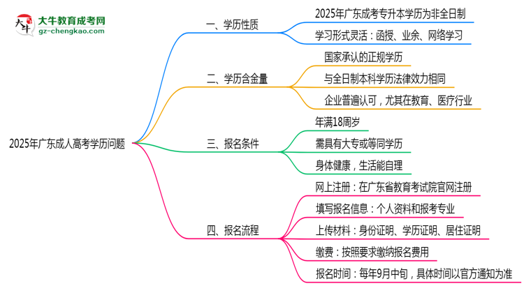 2025年廣東成人高考學(xué)歷屬于全日制嗎？思維導(dǎo)圖
