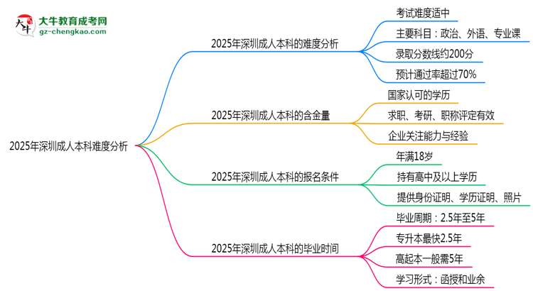 2025年深圳成人本科難度分析：通過(guò)率超70%？思維導(dǎo)圖