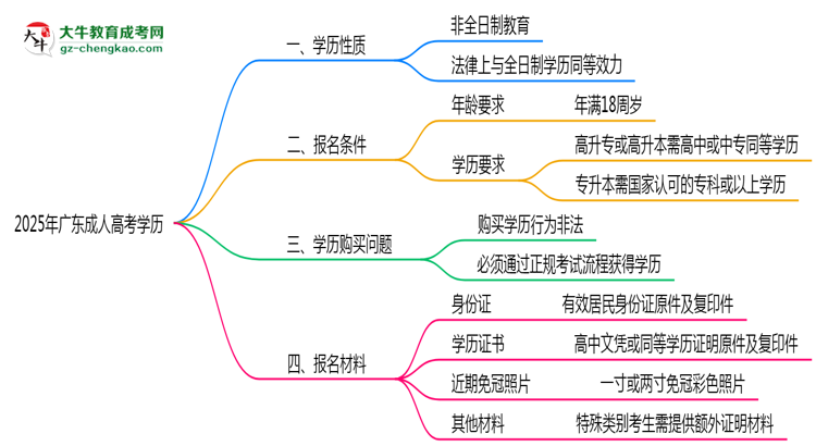 2025年廣東成人高考學(xué)歷屬于全日制嗎?思維導(dǎo)圖