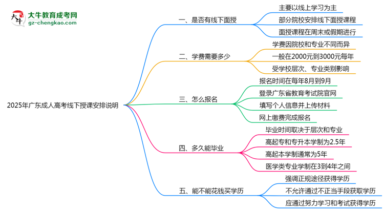 2025年廣東成人高考線下授課安排說明思維導(dǎo)圖