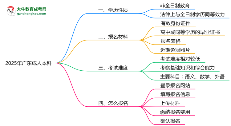 2025年廣東成人高考學歷屬于全日制嗎?思維導圖