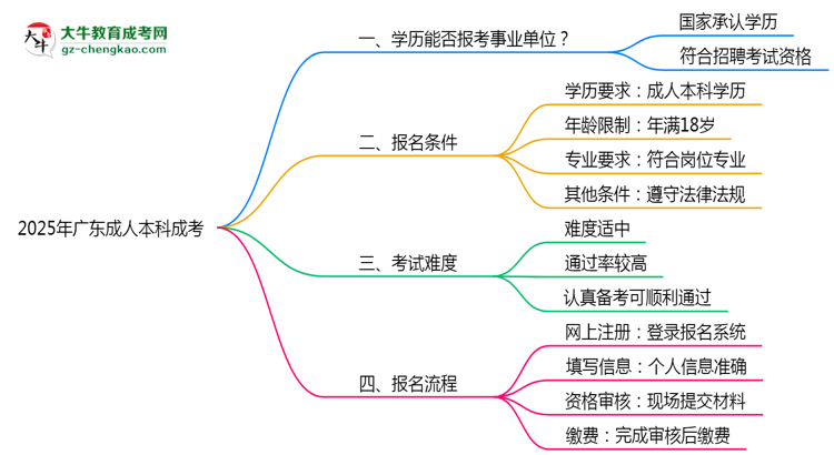 2025年廣東成人高考學歷能報考事業(yè)單位嗎？思維導圖