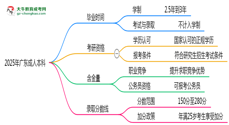 2025年廣東成人高考最快多久能畢業(yè)領(lǐng)取證書？思維導(dǎo)圖