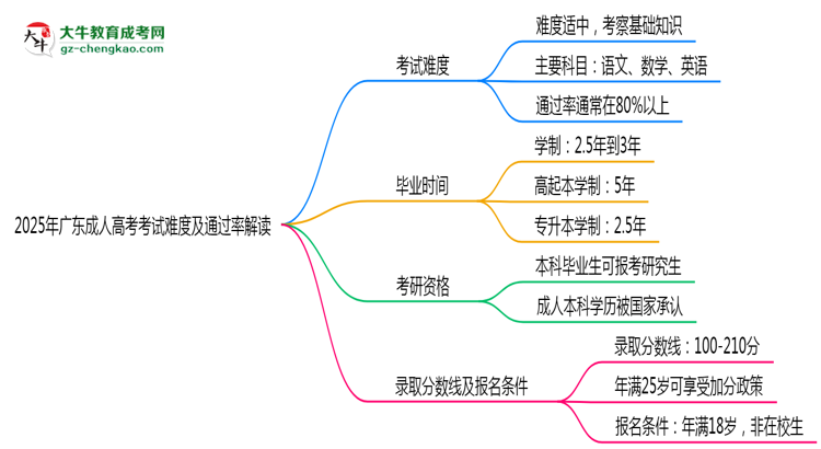 2025年廣東成人高考考試難度及通過率解讀思維導(dǎo)圖