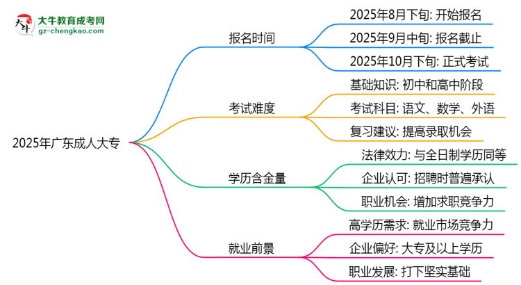 2025年廣東成人高考報(bào)名起止日期公布思維導(dǎo)圖