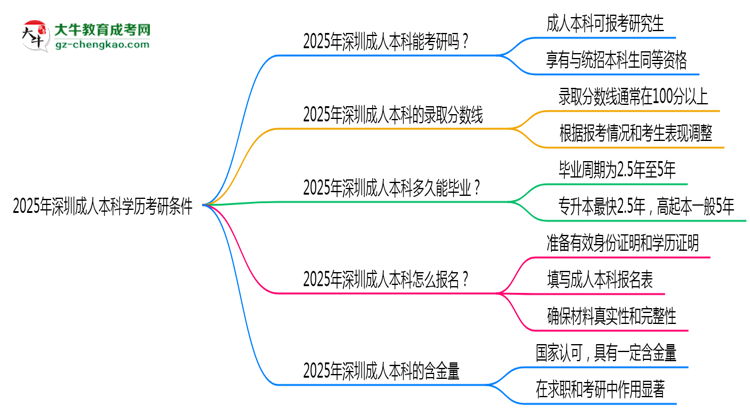 2025年深圳成人本科學(xué)歷考研條件：院校限制說明思維導(dǎo)圖