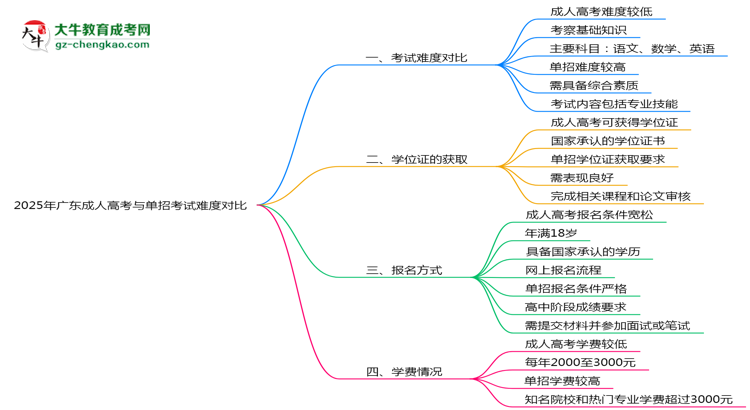 2025年廣東成人高考與單招考試難度對比思維導(dǎo)圖
