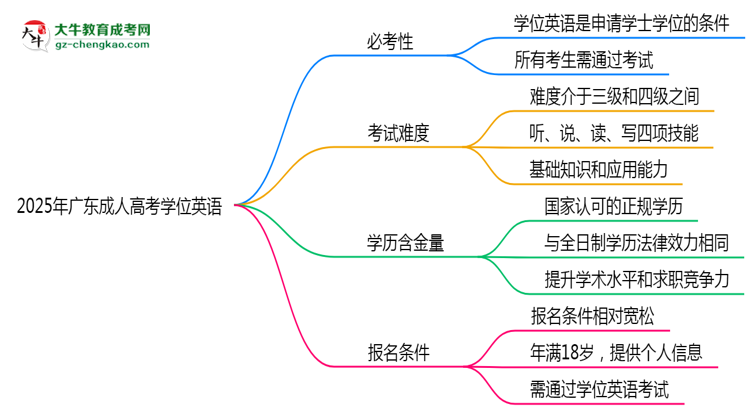 2025年廣東成人高考學位英語是否必考？思維導圖