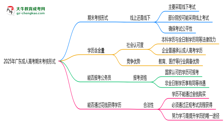 2025年廣東成人高考期末考核形式說明思維導圖