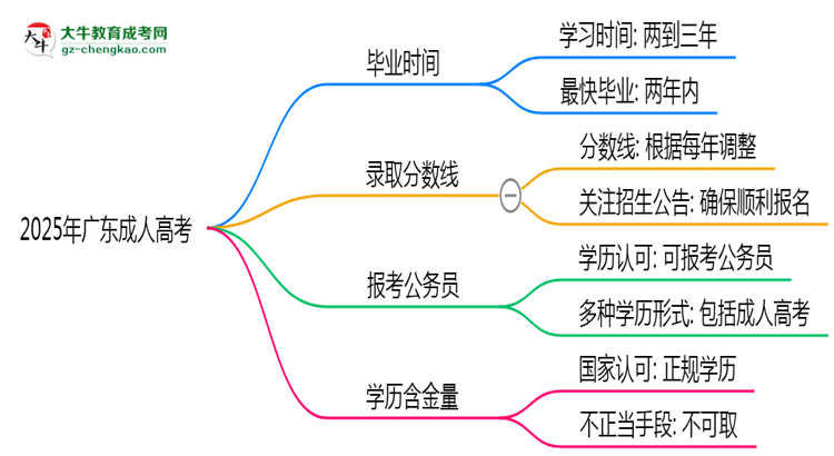 2025年廣東成人高考最快多久能畢業(yè)領取證書？思維導圖