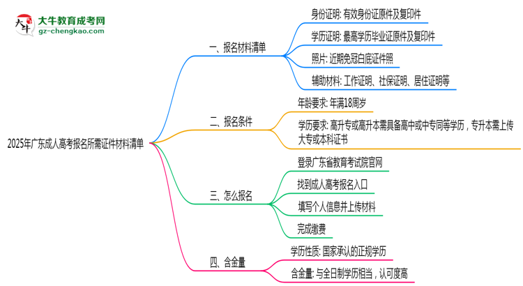2025年廣東成人高考報(bào)名所需證件材料清單思維導(dǎo)圖