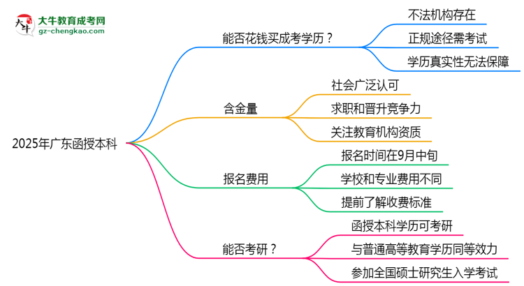 2025年廣東成人高考學(xué)歷能否花錢快速獲??？思維導(dǎo)圖