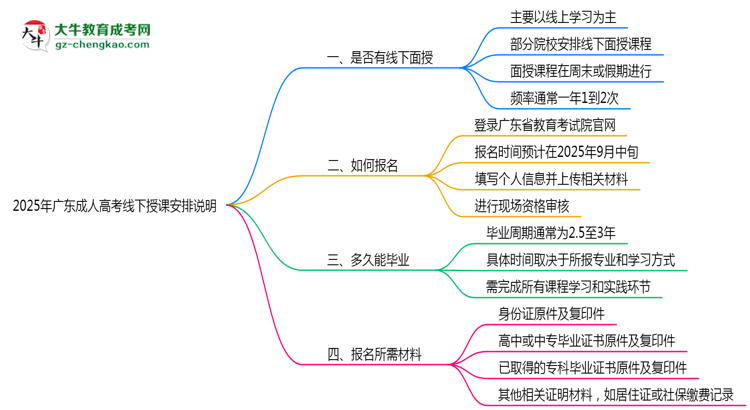 2025年廣東成人高考線下授課安排說明思維導圖