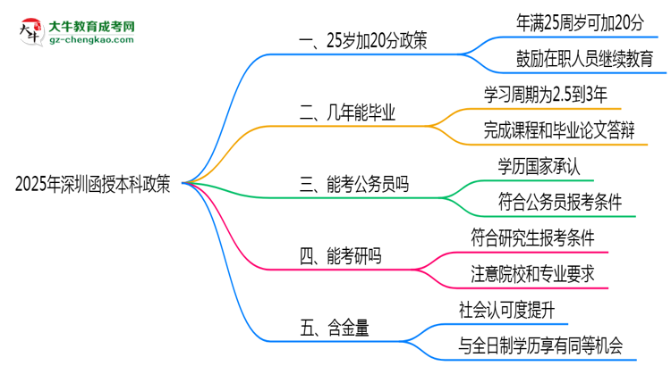 2025年深圳函授本科25歲加20分政策適用條件思維導圖
