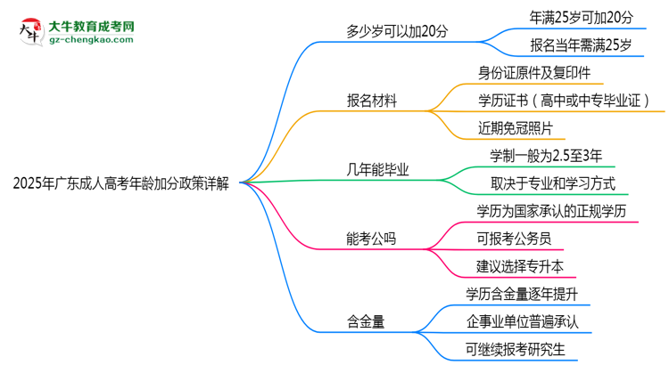 2025年廣東成人高考年齡加分政策詳解思維導(dǎo)圖