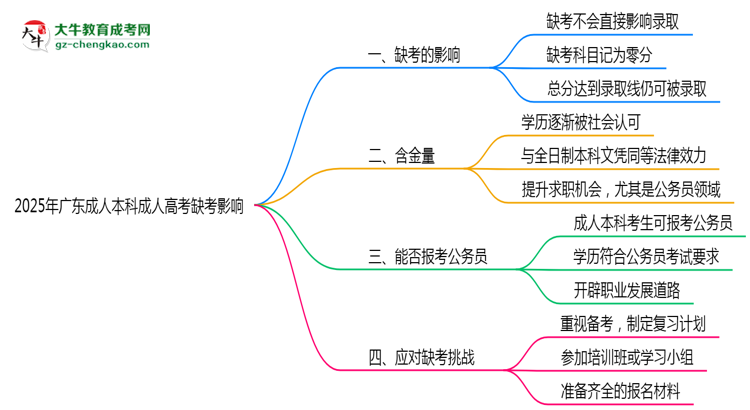2025年廣東成人高考缺考會(huì)影響錄取嗎?思維導(dǎo)圖
