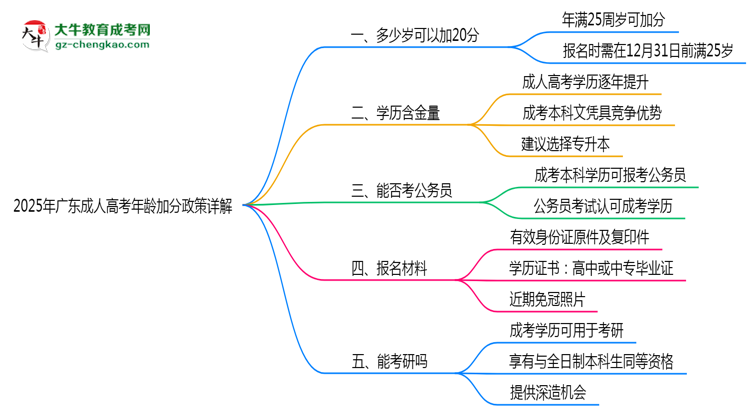 2025年廣東成人高考年齡加分政策詳解思維導(dǎo)圖
