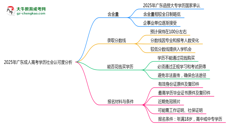 2025年廣東成人高考學(xué)歷社會認可度分析思維導(dǎo)圖