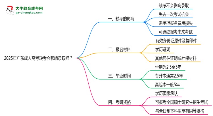 2025年廣東成人高考缺考會影響錄取嗎?思維導(dǎo)圖