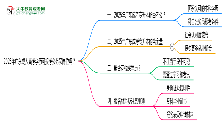 2025年廣東成人高考學(xué)歷可報(bào)考公務(wù)員崗位嗎?思維導(dǎo)圖