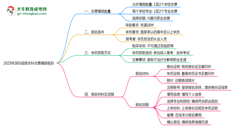 2025年深圳函授本科志愿填報數(shù)量及修改規(guī)則思維導圖