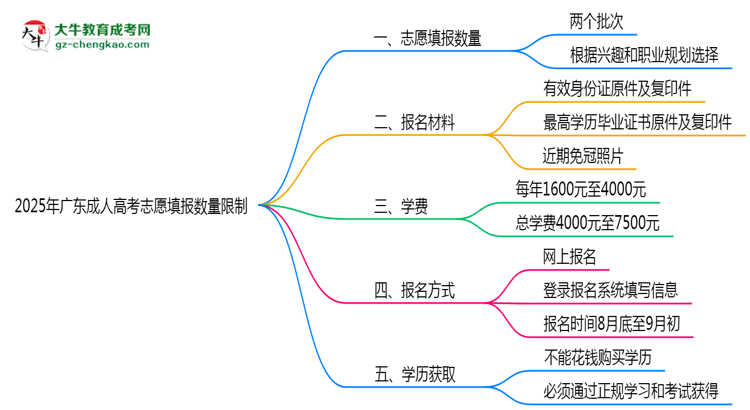 2025年廣東成人高考志愿填報數(shù)量限制思維導(dǎo)圖