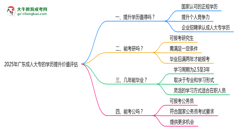 2025年廣東成人高考學(xué)歷提升價值評估思維導(dǎo)圖