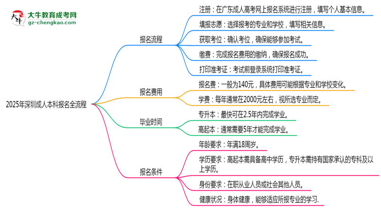 2025年深圳成人本科報(bào)名全流程(附官網(wǎng)操作截圖)思維導(dǎo)圖