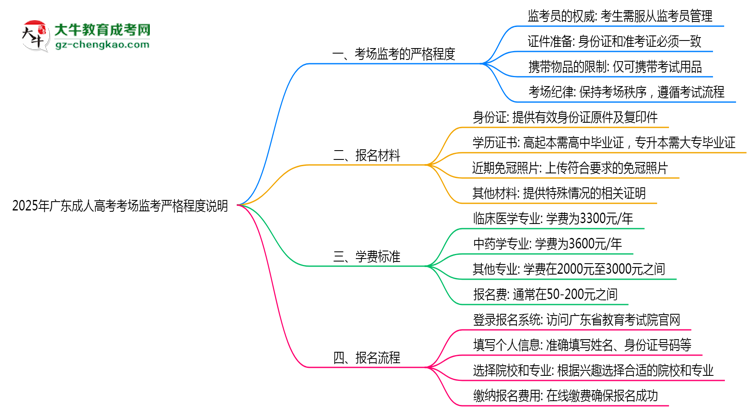 2025年廣東成人高考考場監(jiān)考嚴(yán)格程度說明思維導(dǎo)圖