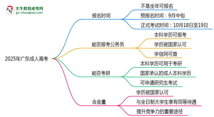 2025年廣東成人高考全年可報名是真的嗎？思維導圖
