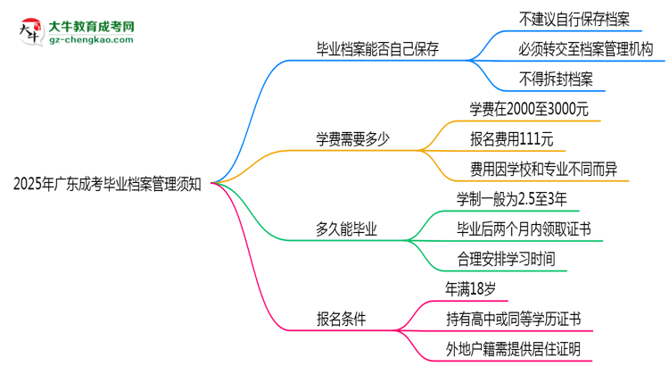 2025年廣東成人高考畢業(yè)檔案管理須知思維導(dǎo)圖
