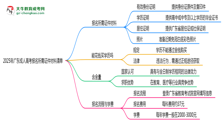 2025年廣東成人高考報名所需證件材料清單思維導圖
