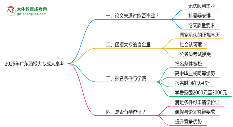 2025年廣東成人高考論文未通過能否畢業(yè)？思維導(dǎo)圖