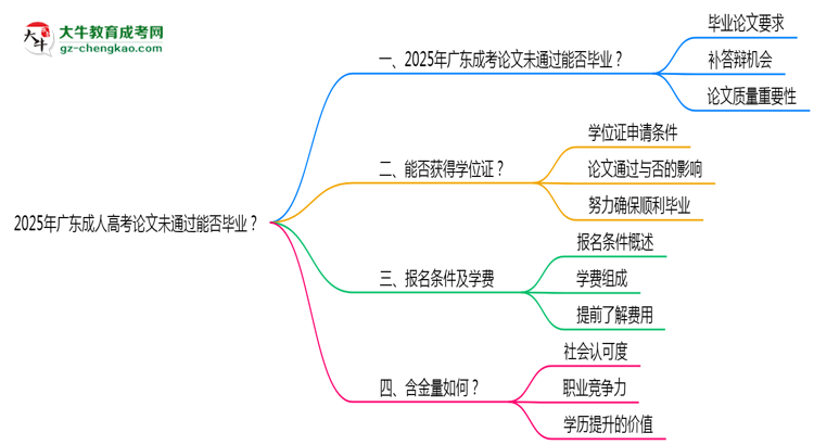 2025年廣東成人高考論文未通過(guò)能否畢業(yè)？思維導(dǎo)圖