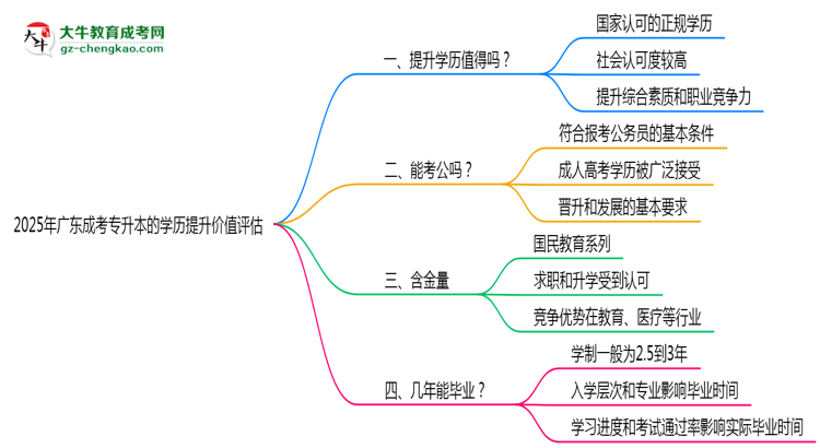 2025年廣東成人高考學(xué)歷提升價(jià)值評估思維導(dǎo)圖