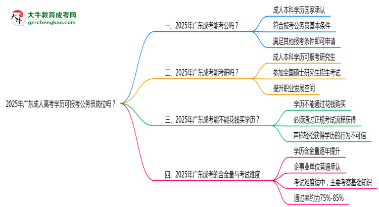 2025年廣東成人高考學(xué)歷可報(bào)考公務(wù)員崗位嗎？思維導(dǎo)圖